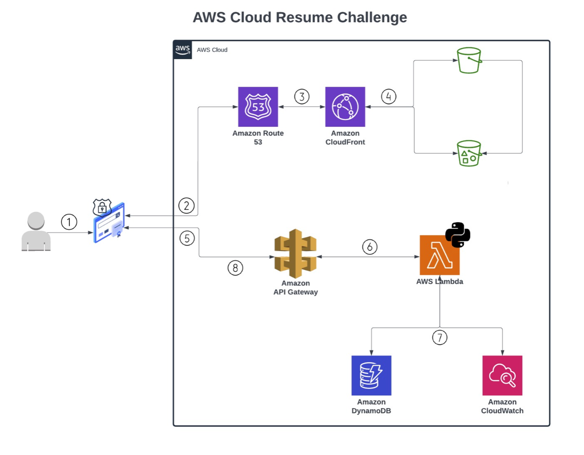 AWS Cloud Resume Challenge